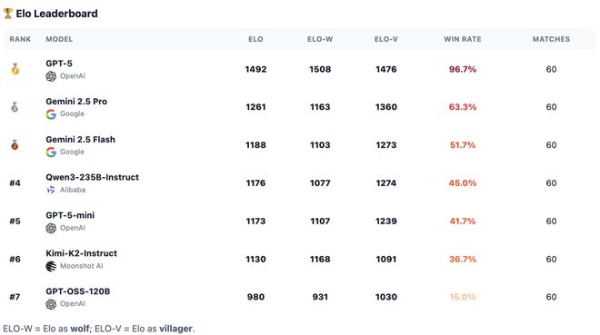 一战封神！七大LLM狂飙演技人类玩家看完沉默PG麻将胡了模拟器GPT-5冷酷操盘狼人杀(图8)