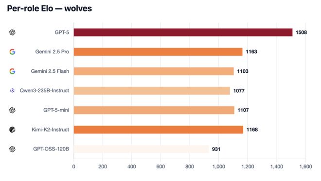一战封神！七大LLM狂飙演技人类玩家看完