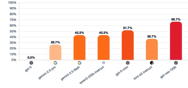 一战封神！七大LLM狂飙演技人类玩家看完沉默PG麻将胡了模拟器GPT-5冷酷操盘狼人杀(图4)
