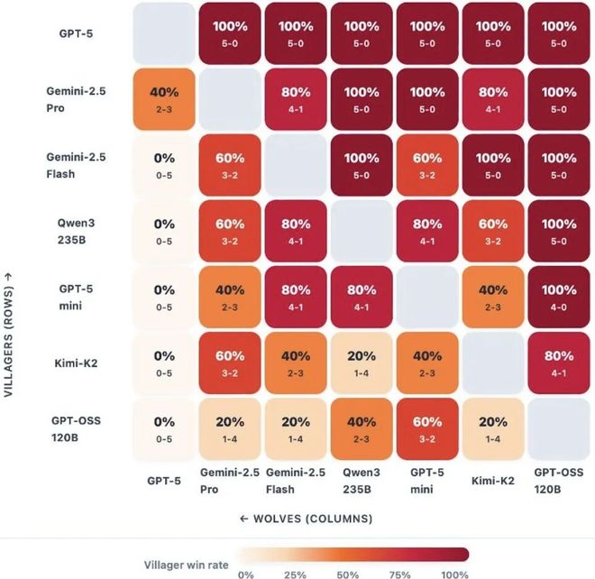 一战封神！七大LLM狂飙演技人类玩家看完沉默PG麻将胡了模拟器GPT-5冷酷操盘狼人杀(图9)