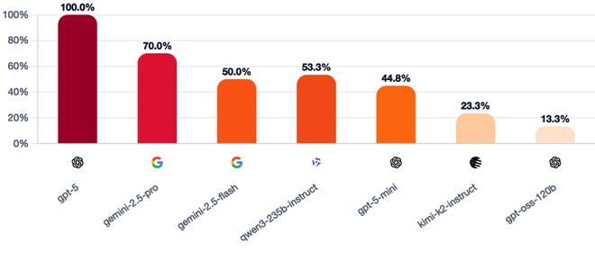 一战封神！七大LLM狂飙演技人类玩家看完沉默PG麻将胡了模拟器GPT-5冷酷操盘狼人杀(图19)