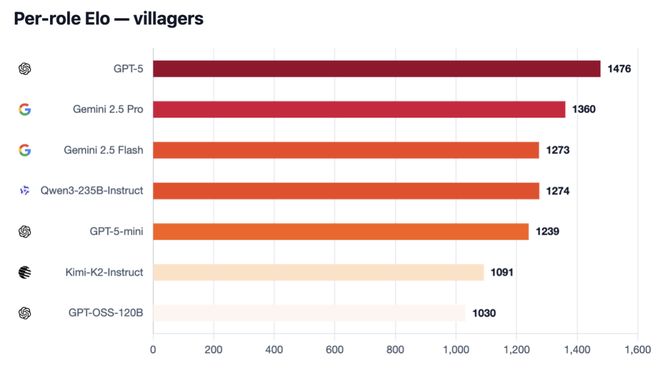 一战封神！七大LLM狂飙演技人类玩家看完沉默PG麻将胡了模拟器GPT-5冷酷操盘狼人杀(图26)