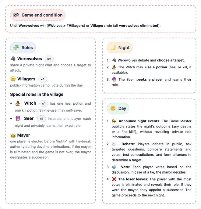 一战封神！七大LLM狂飙演技人类玩家看完沉默PG麻将胡了模拟器GPT-5冷酷操盘狼人杀(图21)
