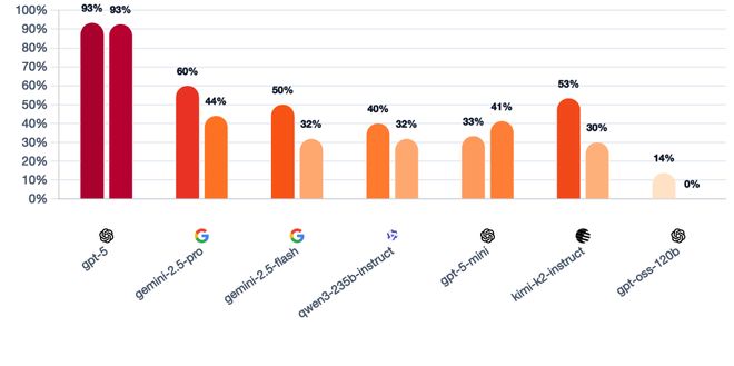一战封神！七大LLM狂飙演技人类玩家看完沉默PG麻将胡了模拟器GPT-5冷酷操盘狼人杀(图29)